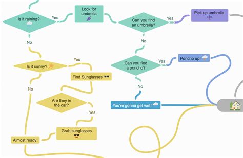 mind flow chart coggle.